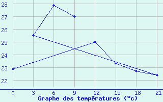 Courbe de tempratures pour Hechi