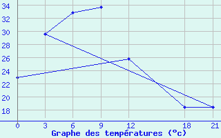 Courbe de tempratures pour Xinxian