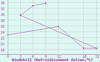 Courbe du refroidissement olien pour Xinxian