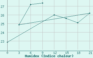 Courbe de l'humidex pour Shipu