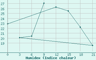 Courbe de l'humidex pour Mafraq