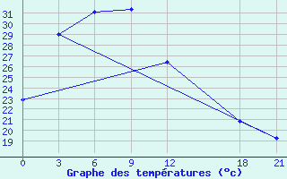 Courbe de tempratures pour Guangchang