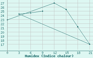 Courbe de l'humidex pour Saim