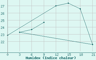 Courbe de l'humidex pour Sumy