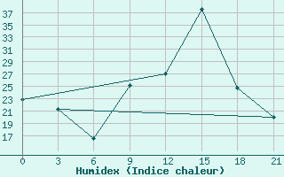 Courbe de l'humidex pour Peshkopi