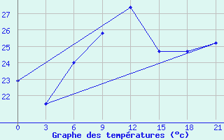 Courbe de tempratures pour Levitha