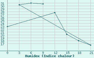 Courbe de l'humidex pour Duolun