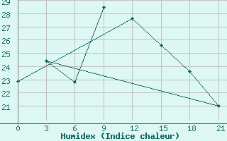 Courbe de l'humidex pour Ciganak