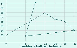 Courbe de l'humidex pour Dabaa