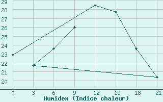 Courbe de l'humidex pour Ras Sedr