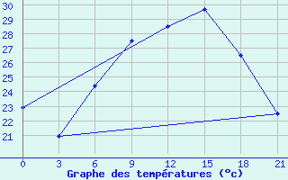 Courbe de tempratures pour Kornesty