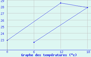 Courbe de tempratures pour Bohicon