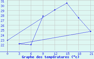 Courbe de tempratures pour Nador