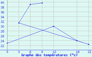 Courbe de tempratures pour Jinghong