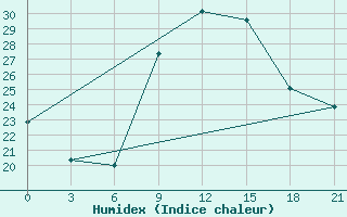 Courbe de l'humidex pour Shkodra