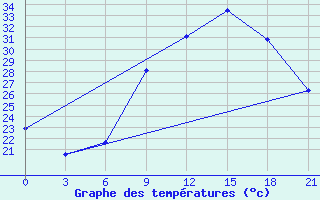 Courbe de tempratures pour Kasserine