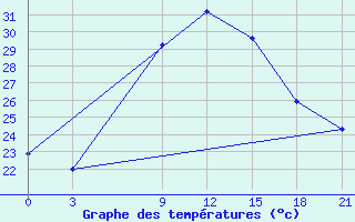 Courbe de tempratures pour Sallum Plateau