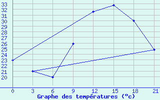 Courbe de tempratures pour Meknes