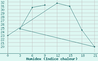 Courbe de l'humidex pour Kasin