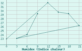 Courbe de l'humidex pour Chernivtsi