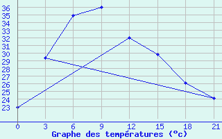 Courbe de tempratures pour Ankang