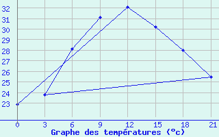 Courbe de tempratures pour Cimljansk