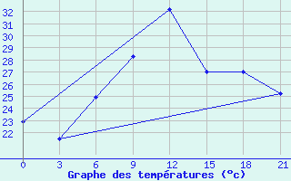 Courbe de tempratures pour Primorsko-Ahtarsk