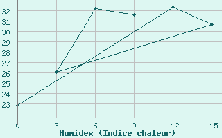 Courbe de l'humidex pour Esengyly