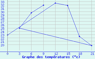 Courbe de tempratures pour Oparino