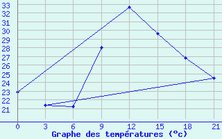 Courbe de tempratures pour Nador