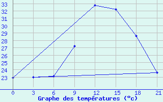 Courbe de tempratures pour Nador