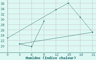 Courbe de l'humidex pour Shkodra