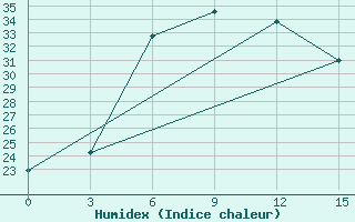 Courbe de l'humidex pour Carsanga