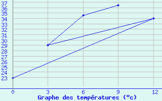 Courbe de tempratures pour Surkhet