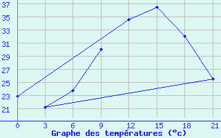 Courbe de tempratures pour Sidi Bouzid