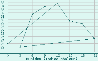 Courbe de l'humidex pour Mozyr