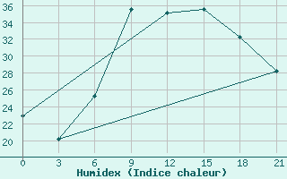 Courbe de l'humidex pour Kurdjali