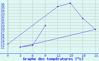 Courbe de tempratures pour Beja