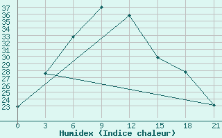 Courbe de l'humidex pour Churu