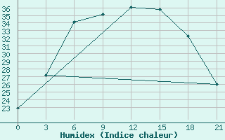 Courbe de l'humidex pour Dzhambejty