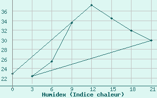 Courbe de l'humidex pour Sirte