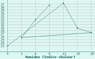 Courbe de l'humidex pour Pyandj