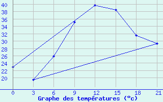 Courbe de tempratures pour Zaghonan Magrane