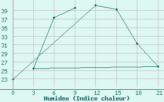 Courbe de l'humidex pour Ganjushkino