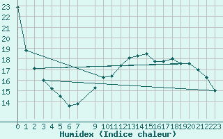 Courbe de l'humidex pour Lige Bierset (Be)