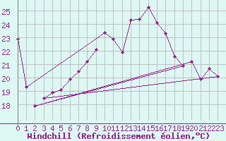 Courbe du refroidissement olien pour Leucate (11)