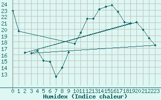 Courbe de l'humidex pour Avila - La Colilla (Esp)