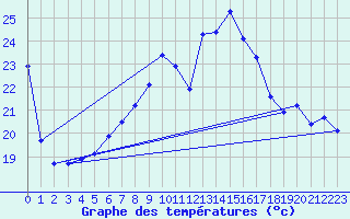 Courbe de tempratures pour Leucate (11)