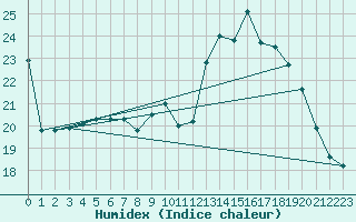 Courbe de l'humidex pour Tholey