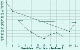 Courbe de l'humidex pour Sarnia Airport